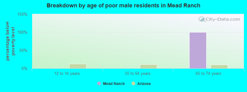 Breakdown by age of poor male residents in Mead Ranch