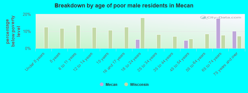 Breakdown by age of poor male residents in Mecan
