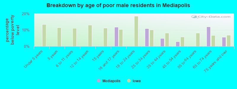 Breakdown by age of poor male residents in Mediapolis