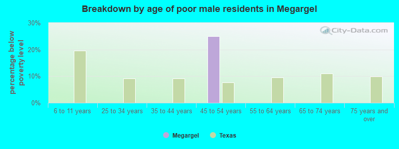 Breakdown by age of poor male residents in Megargel