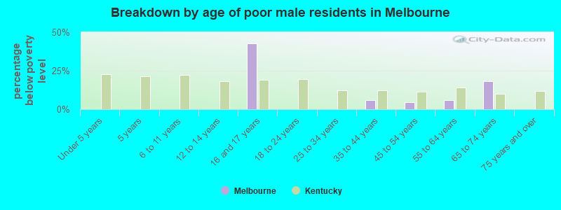 Breakdown by age of poor male residents in Melbourne