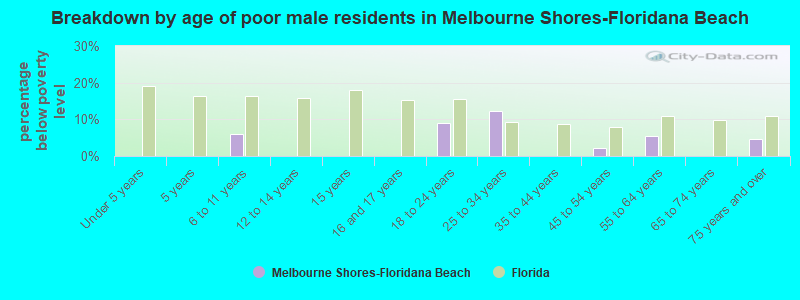 Breakdown by age of poor male residents in Melbourne Shores-Floridana Beach