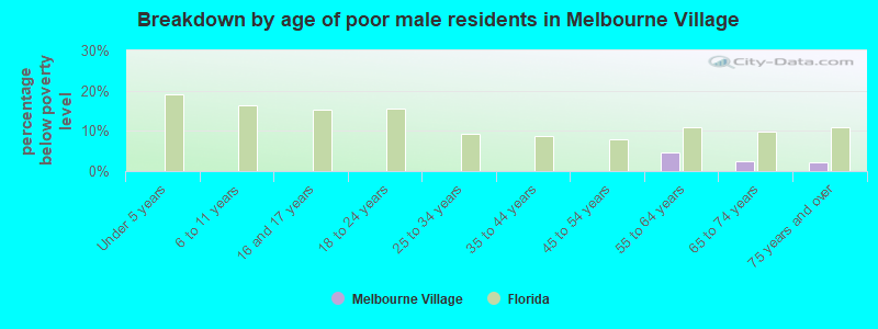Breakdown by age of poor male residents in Melbourne Village
