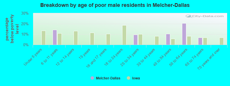 Breakdown by age of poor male residents in Melcher-Dallas
