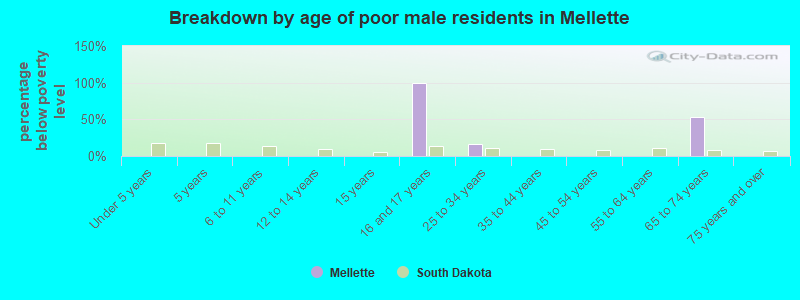Breakdown by age of poor male residents in Mellette