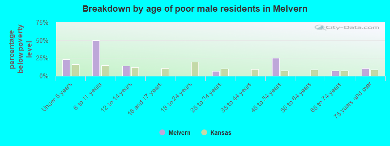 Breakdown by age of poor male residents in Melvern