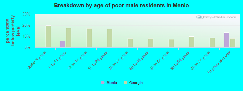 Breakdown by age of poor male residents in Menlo