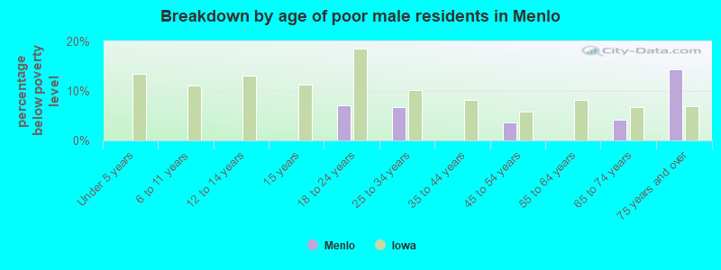 Breakdown by age of poor male residents in Menlo