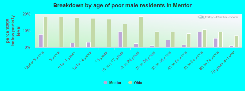 Breakdown by age of poor male residents in Mentor