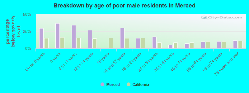Breakdown by age of poor male residents in Merced