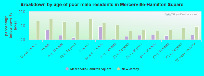 Breakdown by age of poor male residents in Mercerville-Hamilton Square