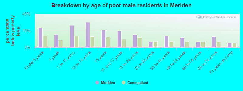 Breakdown by age of poor male residents in Meriden