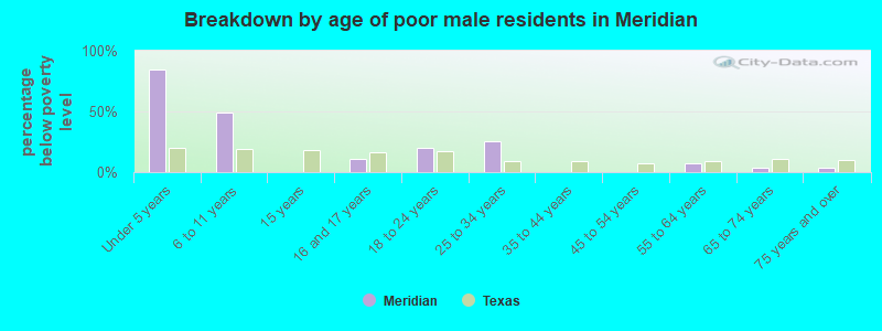 Breakdown by age of poor male residents in Meridian