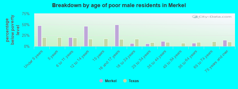 Breakdown by age of poor male residents in Merkel