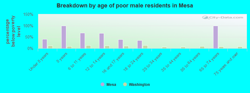 Breakdown by age of poor male residents in Mesa