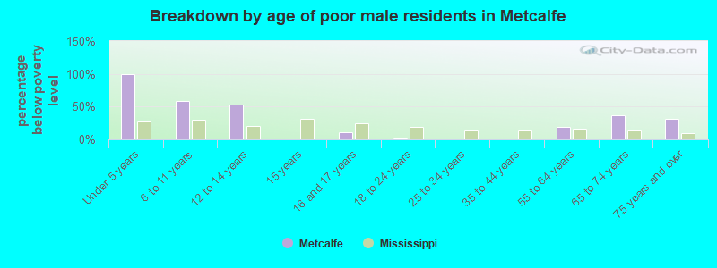 Breakdown by age of poor male residents in Metcalfe