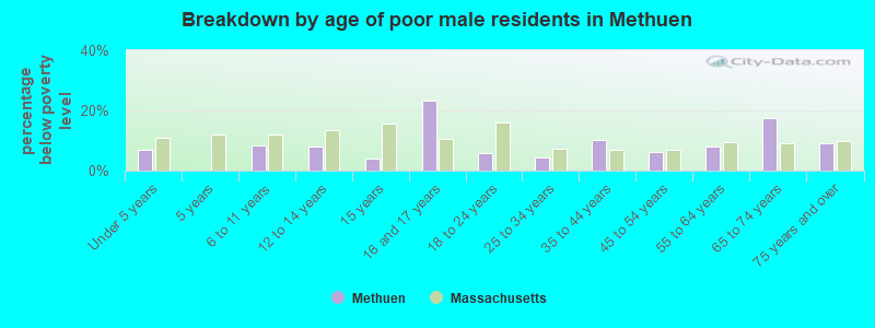 Breakdown by age of poor male residents in Methuen