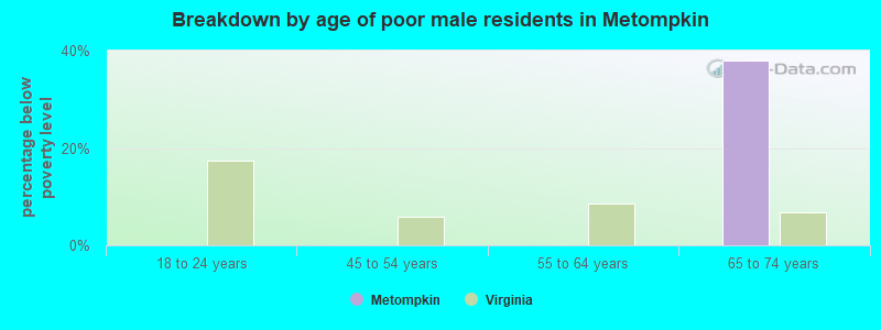 Breakdown by age of poor male residents in Metompkin