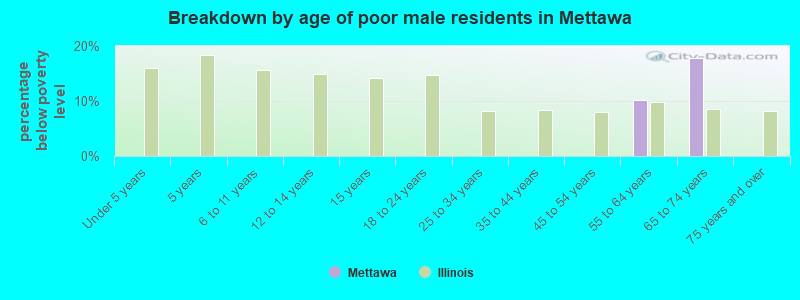Breakdown by age of poor male residents in Mettawa