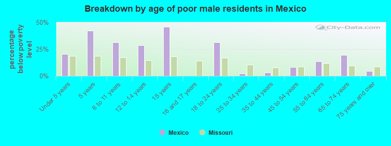 Breakdown by age of poor male residents in Mexico