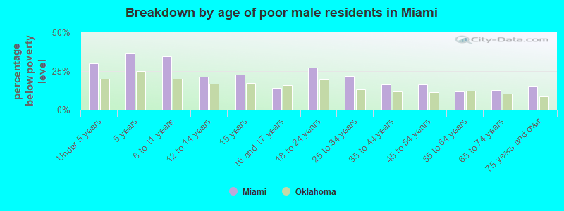 Breakdown by age of poor male residents in Miami