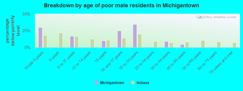 Breakdown by age of poor male residents in Michigantown