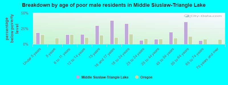 Breakdown by age of poor male residents in Middle Siuslaw-Triangle Lake