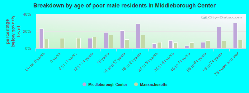 Breakdown by age of poor male residents in Middleborough Center