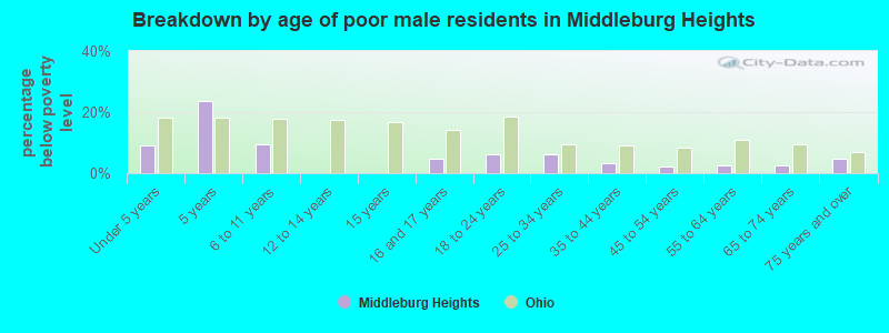 Breakdown by age of poor male residents in Middleburg Heights
