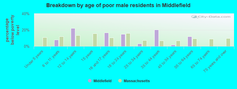 Breakdown by age of poor male residents in Middlefield