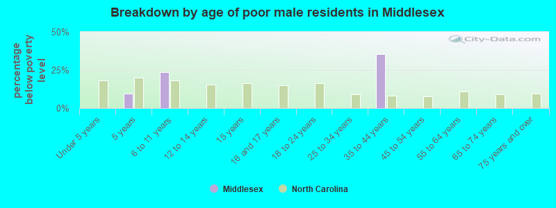 Breakdown by age of poor male residents in Middlesex