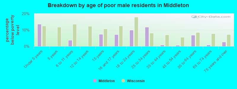 Breakdown by age of poor male residents in Middleton