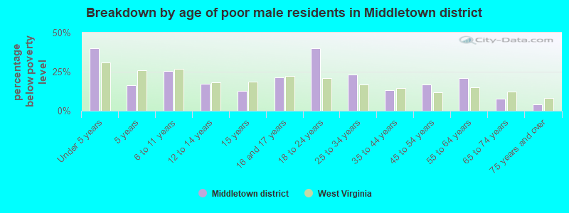 Breakdown by age of poor male residents in Middletown district