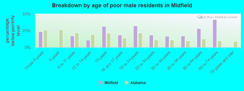 Breakdown by age of poor male residents in Midfield
