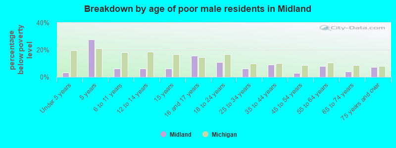 Breakdown by age of poor male residents in Midland