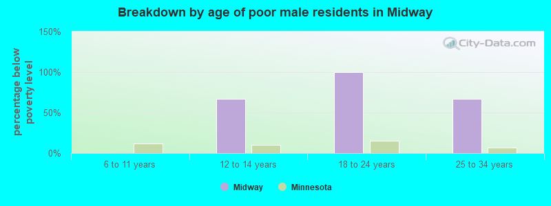 Breakdown by age of poor male residents in Midway