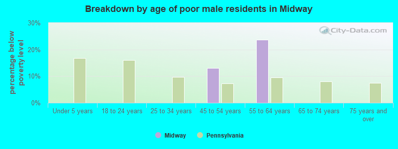 Breakdown by age of poor male residents in Midway