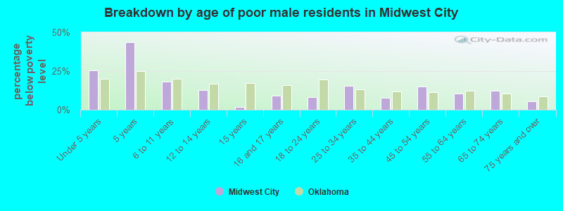 Breakdown by age of poor male residents in Midwest City