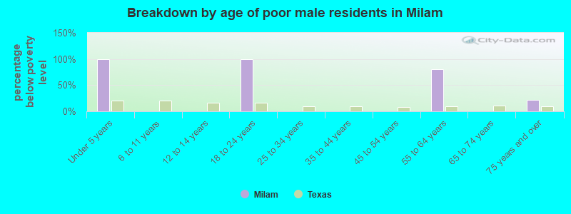 Breakdown by age of poor male residents in Milam