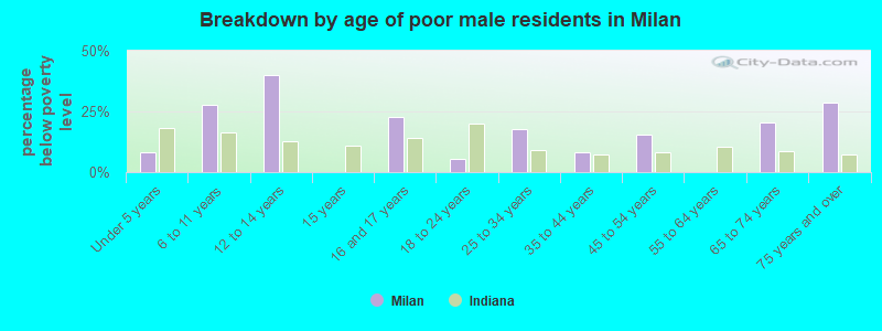 Breakdown by age of poor male residents in Milan