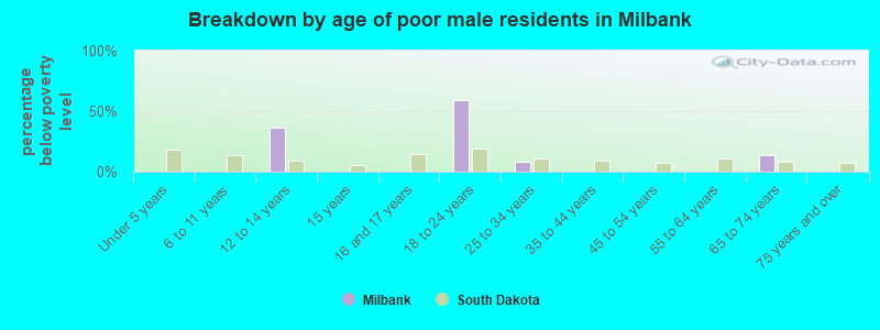 Breakdown by age of poor male residents in Milbank