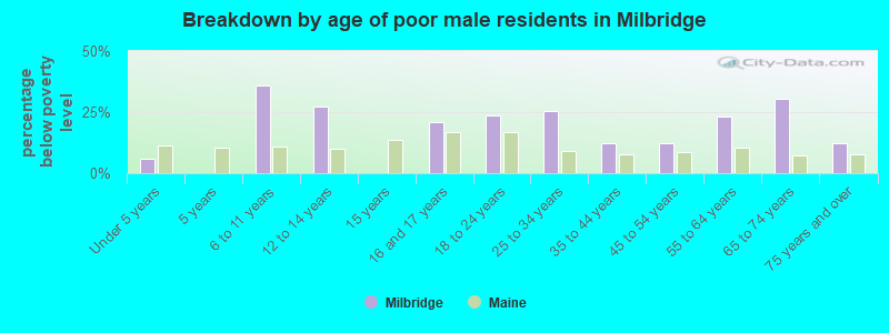 Breakdown by age of poor male residents in Milbridge
