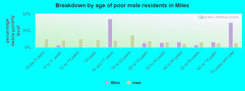 Breakdown by age of poor male residents in Miles