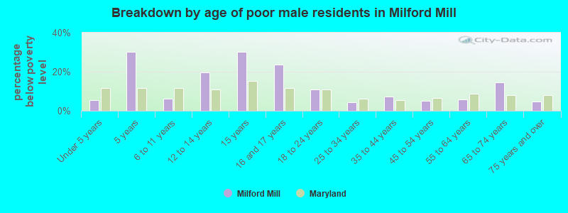 Breakdown by age of poor male residents in Milford Mill