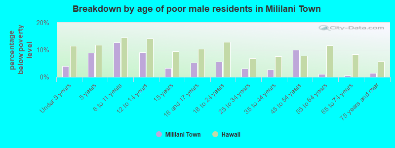 Breakdown by age of poor male residents in Mililani Town