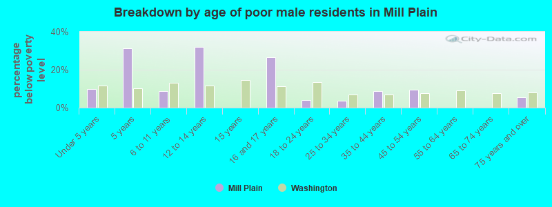 Breakdown by age of poor male residents in Mill Plain