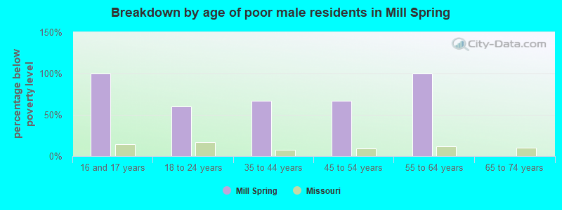 Breakdown by age of poor male residents in Mill Spring