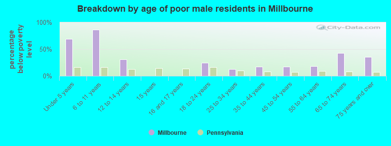 Breakdown by age of poor male residents in Millbourne