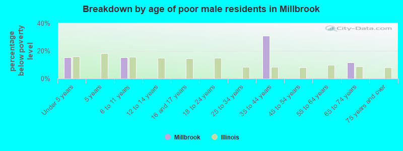 Breakdown by age of poor male residents in Millbrook