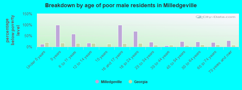 Breakdown by age of poor male residents in Milledgeville